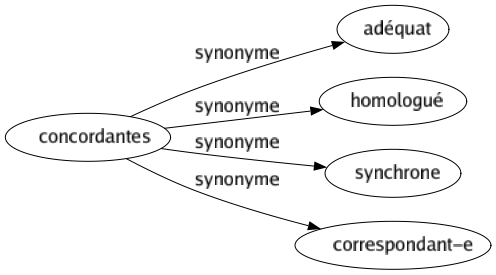 Synonyme de Concordantes : Adéquat Homologué Synchrone Correspondant-e 