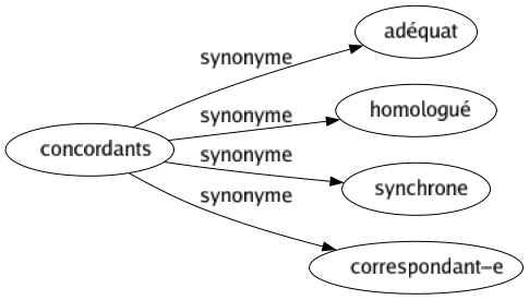 Synonyme de Concordants : Adéquat Homologué Synchrone Correspondant-e 