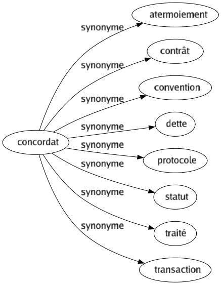 Synonyme de Concordat : Atermoiement Contrât Convention Dette Protocole Statut Traité Transaction 