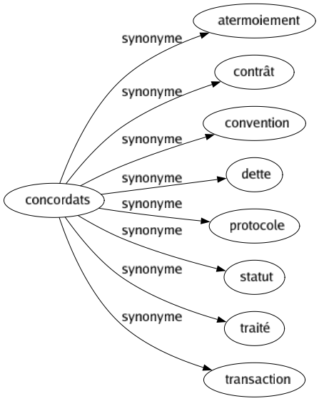 Synonyme de Concordats : Atermoiement Contrât Convention Dette Protocole Statut Traité Transaction 