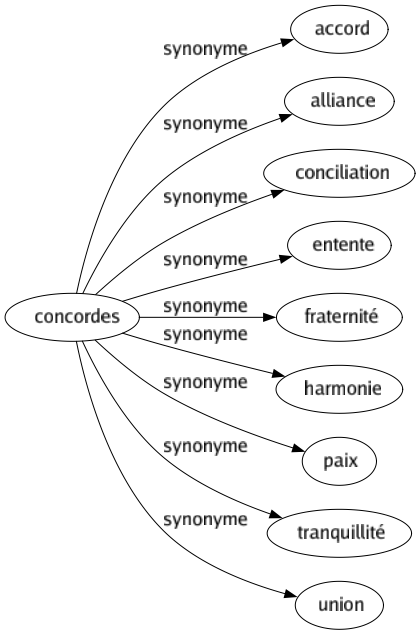 Synonyme de Concordes : Accord Alliance Conciliation Entente Fraternité Harmonie Paix Tranquillité Union 