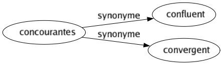 Synonyme de Concourantes : Confluent Convergent 