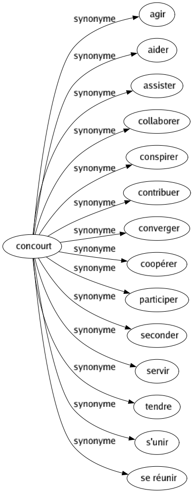 Synonyme de Concourt : Agir Aider Assister Collaborer Conspirer Contribuer Converger Coopérer Participer Seconder Servir Tendre S'unir Se réunir 