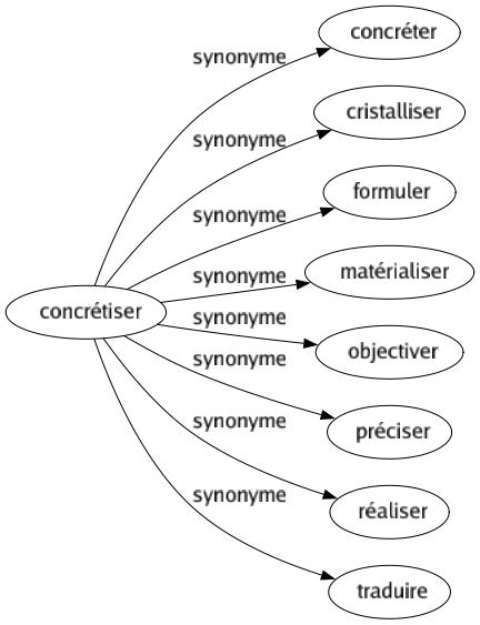 Synonyme de Concrétiser : Concréter Cristalliser Formuler Matérialiser Objectiver Préciser Réaliser Traduire 