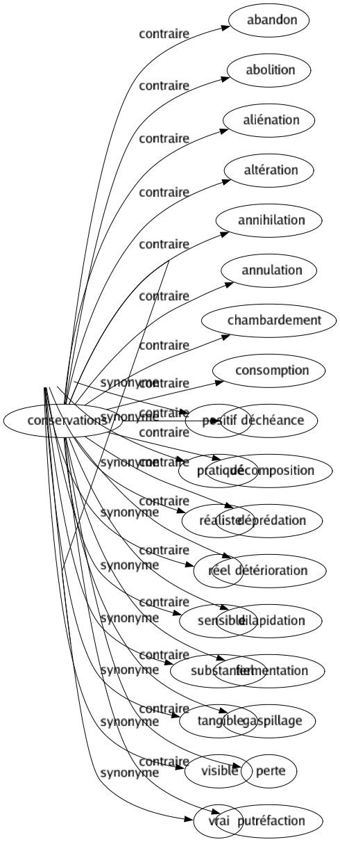 Synonyme de Concrets : Condensé Consistant Corporel Effectif Épais Individuel Matériel Objectif Palpable Physique Positif Pratiqué Réaliste Réel Sensible Substantiel Tangible Visible Vrai 