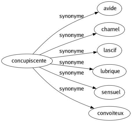 Synonyme de Concupiscente : Avide Charnel Lascif Lubrique Sensuel Convoiteux 