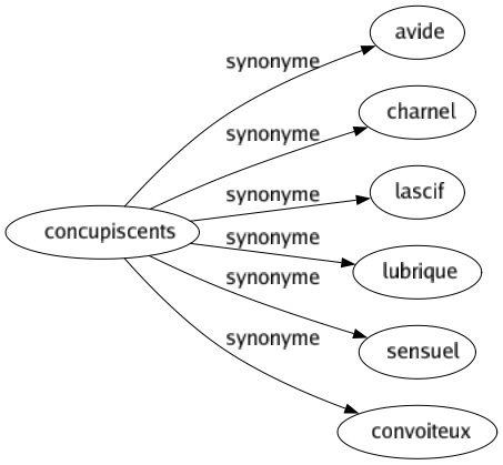 Synonyme de Concupiscents : Avide Charnel Lascif Lubrique Sensuel Convoiteux 