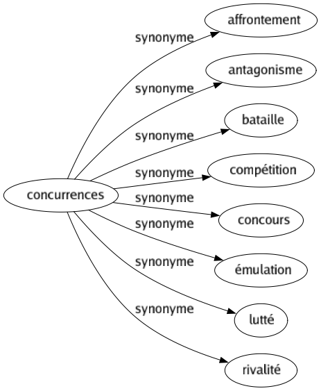 Synonyme de Concurrences : Affrontement Antagonisme Bataille Compétition Concours Émulation Lutté Rivalité 