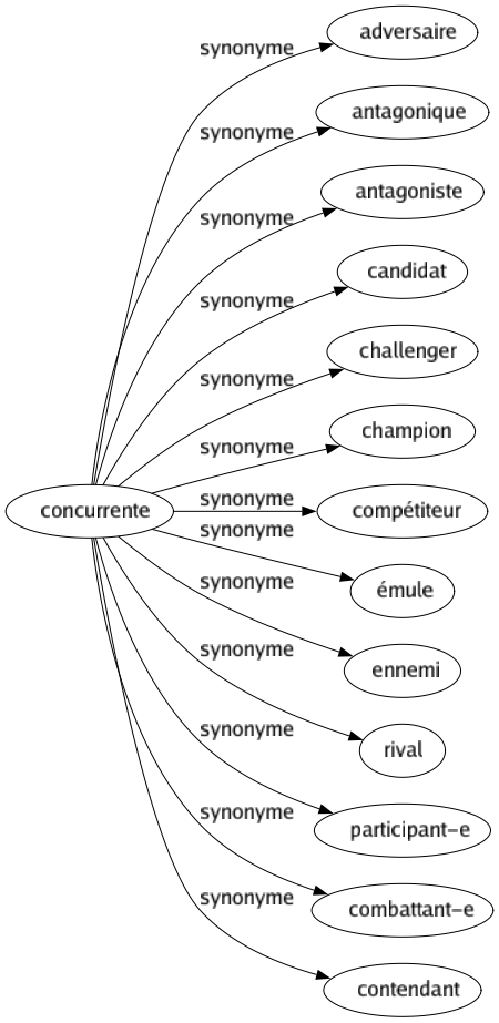 Synonyme de Concurrente : Adversaire Antagonique Antagoniste Candidat Challenger Champion Compétiteur Émule Ennemi Rival Participant-e Combattant-e Contendant 