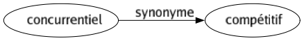 Synonyme de Concurrentiel : Compétitif 