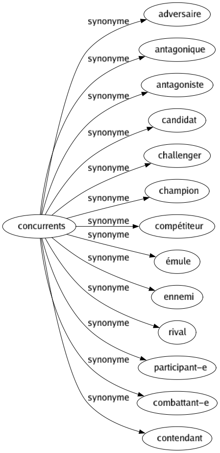 Synonyme de Concurrents : Adversaire Antagonique Antagoniste Candidat Challenger Champion Compétiteur Émule Ennemi Rival Participant-e Combattant-e Contendant 