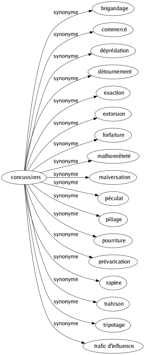 Synonyme de Concussions : Brigandage Commercé Déprédation Détournement Exaction Extorsion Forfaiture Malhonnêteté Malversation Péculat Pillage Pourriture Prévarication Rapine Trahison Tripotage Trafic d'influence 