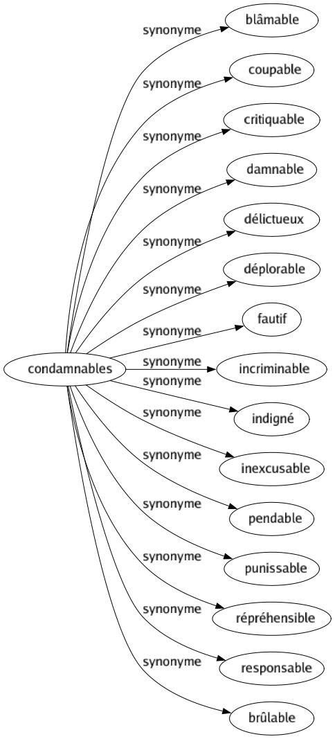 Synonyme de Condamnables : Blâmable Coupable Critiquable Damnable Délictueux Déplorable Fautif Incriminable Indigné Inexcusable Pendable Punissable Répréhensible Responsable Brûlable 