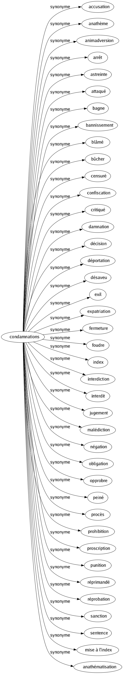 Synonyme de Condamnations : Accusation Anathème Animadversion Arrêt Astreinte Attaqué Bagne Bannissement Blâmé Bûcher Censuré Confiscation Critiqué Damnation Décision Déportation Désaveu Exil Expatriation Fermeture Foudre Index Interdiction Interdit Jugement Malédiction Négation Obligation Opprobre Peiné Procès Prohibition Proscription Punition Réprimandé Réprobation Sanction Sentence Mise à l'index Anathématisation 