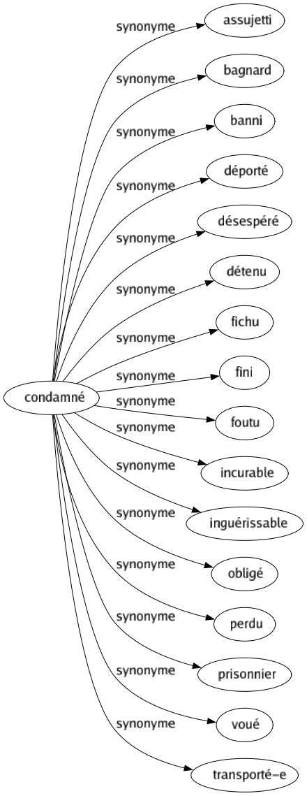 Synonyme de Condamné : Assujetti Bagnard Banni Déporté Désespéré Détenu Fichu Fini Foutu Incurable Inguérissable Obligé Perdu Prisonnier Voué Transporté-e 