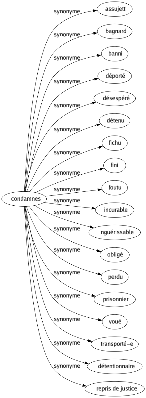 Synonyme de Condamnes : Assujetti Bagnard Banni Déporté Désespéré Détenu Fichu Fini Foutu Incurable Inguérissable Obligé Perdu Prisonnier Voué Transporté-e Détentionnaire Repris de justice 