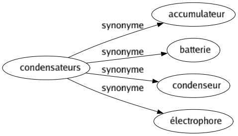 Synonyme de Condensateurs : Accumulateur Batterie Condenseur Électrophore 