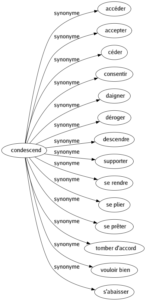 Synonyme de Condescend : Accéder Accepter Céder Consentir Daigner Déroger Descendre Supporter Se rendre Se plier Se prêter Tomber d'accord Vouloir bien S'abaisser 