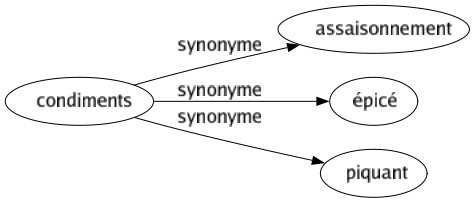 Synonyme de Condiments : Assaisonnement Épicé Piquant 