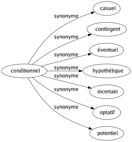 Synonyme de Conditionnel : Casuel Contingent Éventuel Hypothétique Incertain Optatif Potentiel 