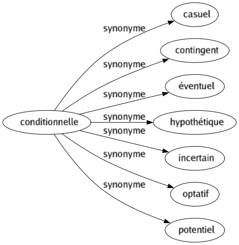 Synonyme de Conditionnelle : Casuel Contingent Éventuel Hypothétique Incertain Optatif Potentiel 