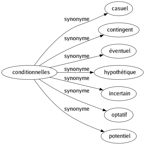 Synonyme de Conditionnelles : Casuel Contingent Éventuel Hypothétique Incertain Optatif Potentiel 