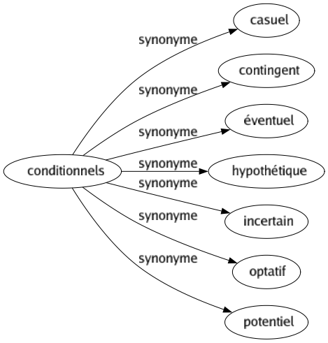 Synonyme de Conditionnels : Casuel Contingent Éventuel Hypothétique Incertain Optatif Potentiel 