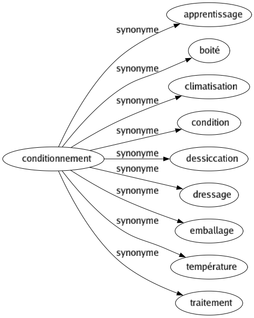 Synonyme de Conditionnement : Apprentissage Boité Climatisation Condition Dessiccation Dressage Emballage Température Traitement 