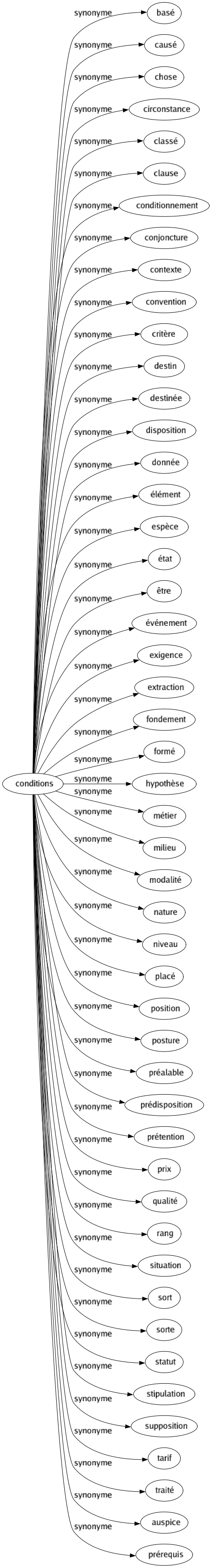 Synonyme de Conditions : Basé Causé Chose Circonstance Classé Clause Conditionnement Conjoncture Contexte Convention Critère Destin Destinée Disposition Donnée Élément Espèce État Être Événement Exigence Extraction Fondement Formé Hypothèse Métier Milieu Modalité Nature Niveau Placé Position Posture Préalable Prédisposition Prétention Prix Qualité Rang Situation Sort Sorte Statut Stipulation Supposition Tarif Traité Auspice Prérequis 