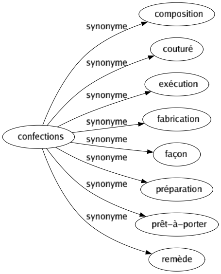 Synonyme de Confections : Composition Couturé Exécution Fabrication Façon Préparation Prêt-à-porter Remède 