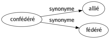 Synonyme de Confédéré : Allié Fédéré 