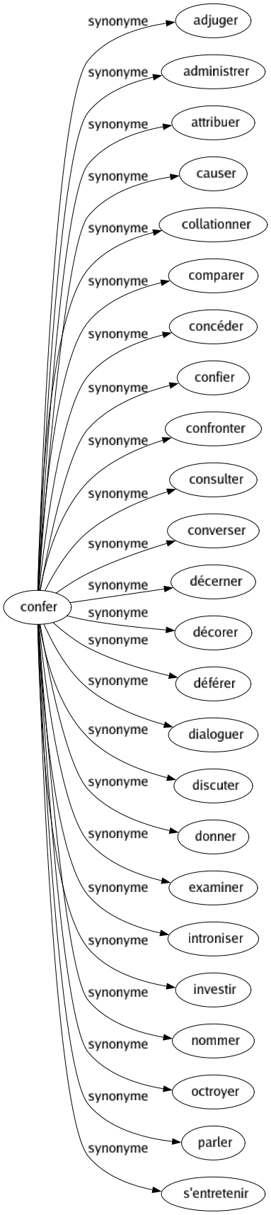 Synonyme de Confer : Adjuger Administrer Attribuer Causer Collationner Comparer Concéder Confier Confronter Consulter Converser Décerner Décorer Déférer Dialoguer Discuter Donner Examiner Introniser Investir Nommer Octroyer Parler S'entretenir 