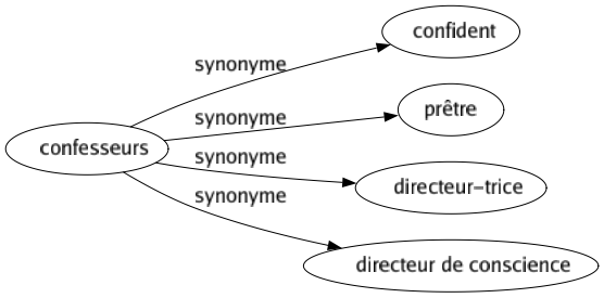 Synonyme de Confesseurs : Confident Prêtre Directeur-trice Directeur de conscience 