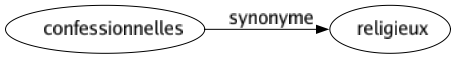 Synonyme de Confessionnelles : Religieux 