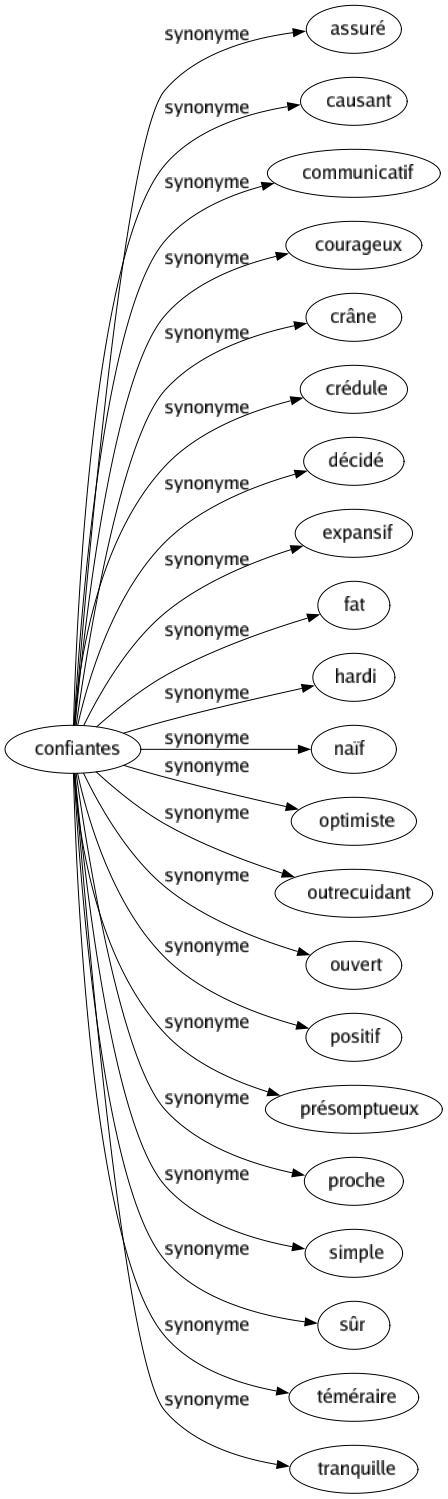 Synonyme de Confiantes : Assuré Causant Communicatif Courageux Crâne Crédule Décidé Expansif Fat Hardi Naïf Optimiste Outrecuidant Ouvert Positif Présomptueux Proche Simple Sûr Téméraire Tranquille 