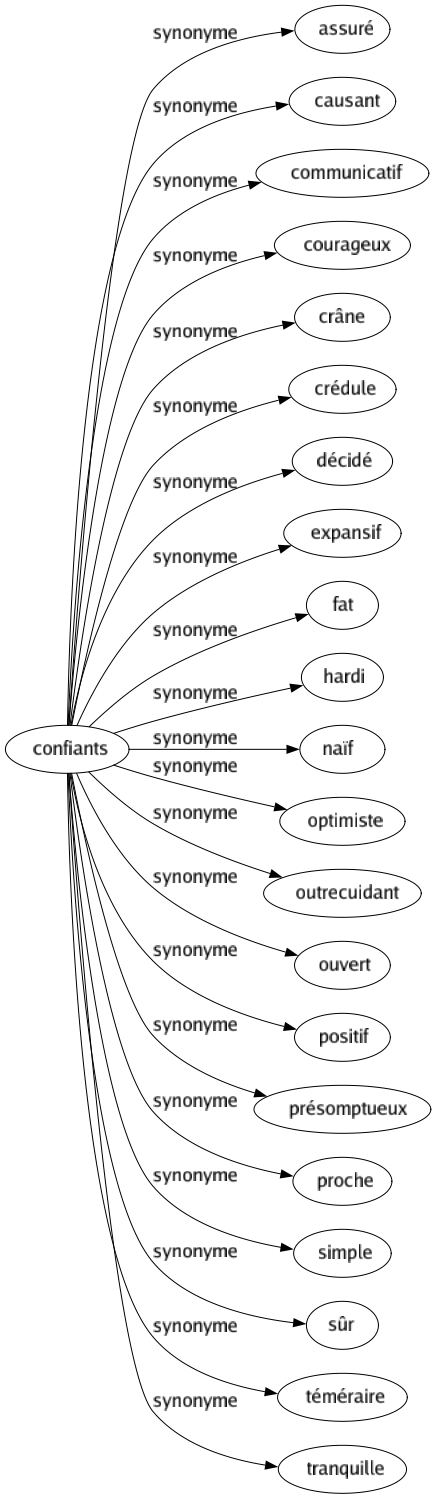 Synonyme de Confiants : Assuré Causant Communicatif Courageux Crâne Crédule Décidé Expansif Fat Hardi Naïf Optimiste Outrecuidant Ouvert Positif Présomptueux Proche Simple Sûr Téméraire Tranquille 