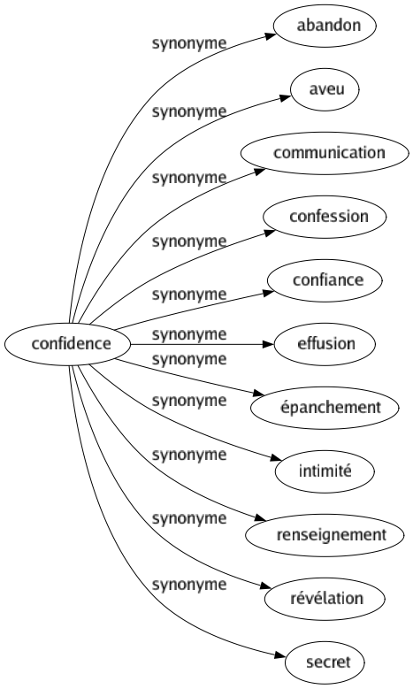 Synonyme de Confidence : Abandon Aveu Communication Confession Confiance Effusion Épanchement Intimité Renseignement Révélation Secret 