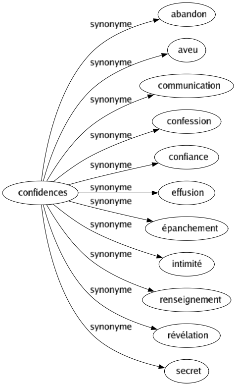 Synonyme de Confidences : Abandon Aveu Communication Confession Confiance Effusion Épanchement Intimité Renseignement Révélation Secret 