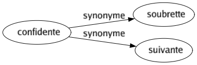 Synonyme de Confidente : Soubrette Suivante 