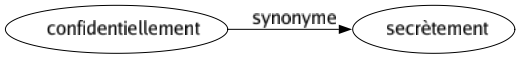 Synonyme de Confidentiellement : Secrètement 