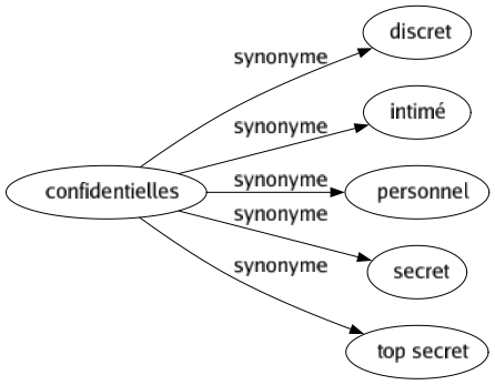 Synonyme de Confidentielles : Discret Intimé Personnel Secret Top secret 