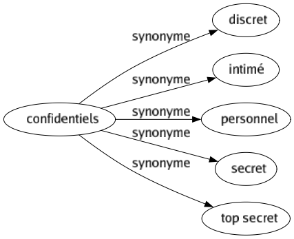 Synonyme de Confidentiels : Discret Intimé Personnel Secret Top secret 