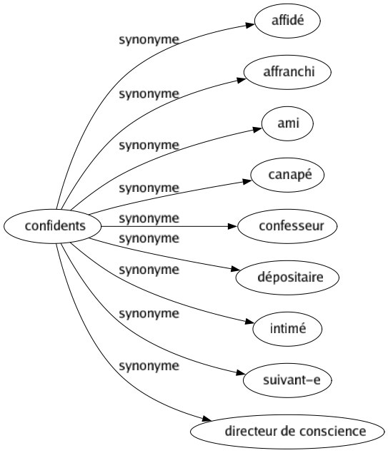 Synonyme de Confidents : Affidé Affranchi Ami Canapé Confesseur Dépositaire Intimé Suivant-e Directeur de conscience 