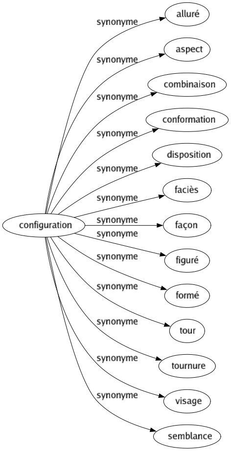 Synonyme de Configuration : Alluré Aspect Combinaison Conformation Disposition Faciès Façon Figuré Formé Tour Tournure Visage Semblance 