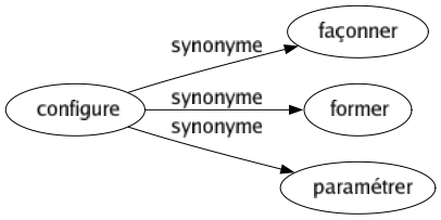 Synonyme de Configure : Façonner Former Paramétrer 