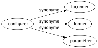 Synonyme de Configurer : Façonner Former Paramétrer 