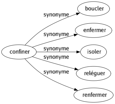 Synonyme de Confiner : Boucler Enfermer Isoler Reléguer Renfermer 