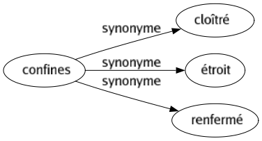 Synonyme de Confines : Cloîtré Étroit Renfermé 