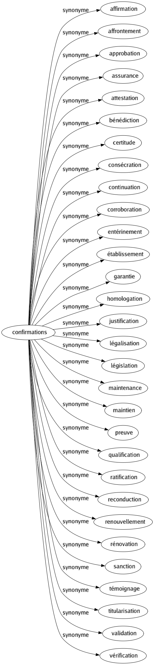 Synonyme de Confirmations : Affirmation Affrontement Approbation Assurance Attestation Bénédiction Certitude Consécration Continuation Corroboration Entérinement Établissement Garantie Homologation Justification Légalisation Législation Maintenance Maintien Preuve Qualification Ratification Reconduction Renouvellement Rénovation Sanction Témoignage Titularisation Validation Vérification 