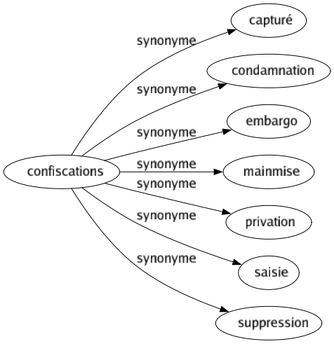 Synonyme de Confiscations : Capturé Condamnation Embargo Mainmise Privation Saisie Suppression 